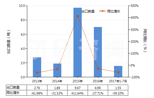 2013-2017年7月中國氧化銪(HS28469014)出口量及增速統(tǒng)計 2013-2017年7月中國氧化銪(HS28469014)出口量及增速統(tǒng)計